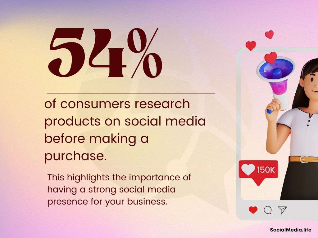 54% of e-commerce consumers research products on social media 