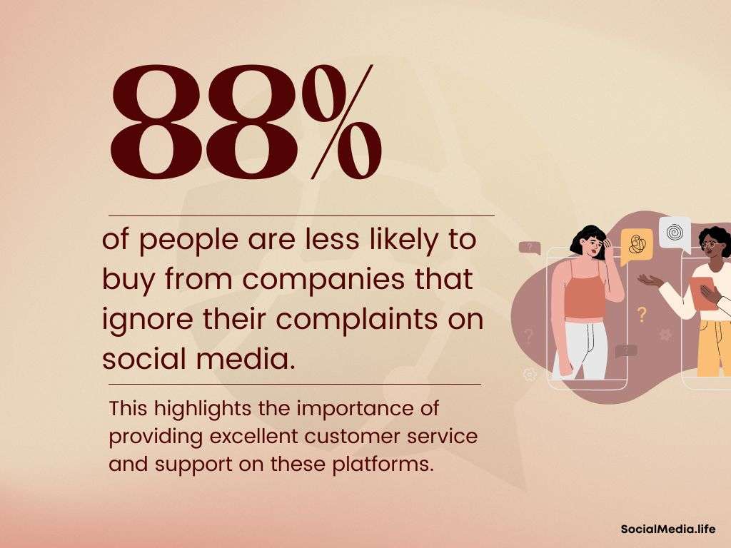 88% of people are less likely to buy from companies that ignore their complaints on social media.